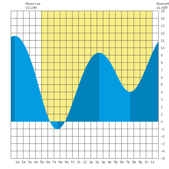 Point Helen tide chart for Sunday, July 16, 2023