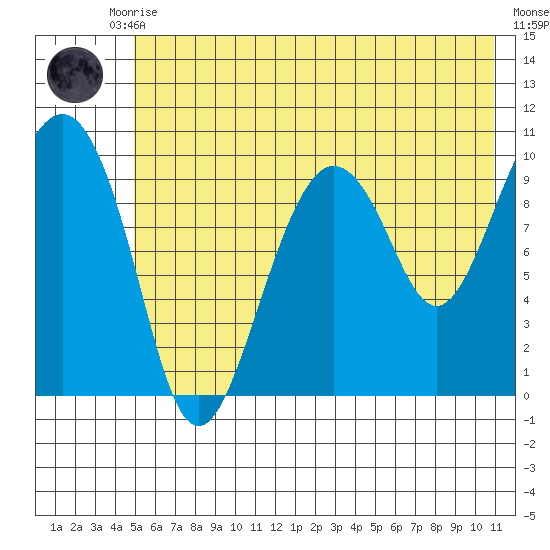Point Helen tide chart for Monday, July 17, 2023