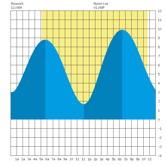 Point Helen tide chart for Monday, July 24, 2023