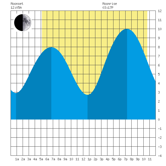 Point Helen tide chart for Tuesday, July 25, 2023