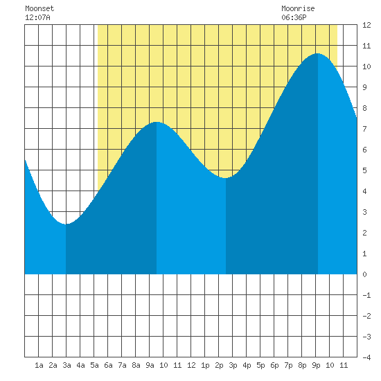 Point Helen tide chart for Thursday, July 27, 2023