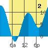 Point Helen tide chart for Sunday, July 2, 2023