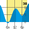 Point Helen tide chart for Sunday, July 30, 2023