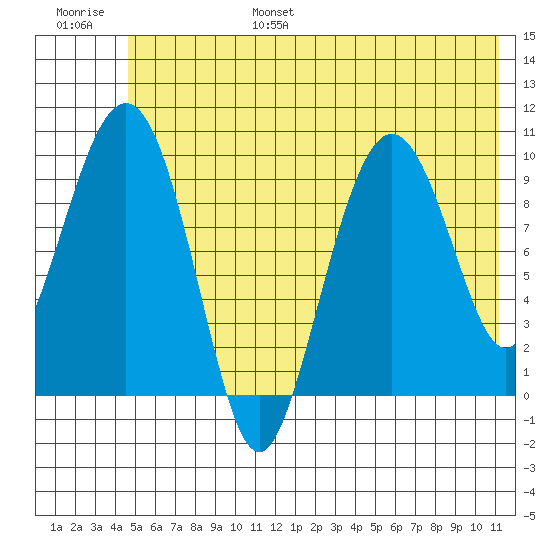 Point Helen tide chart for Friday, July 7, 2023