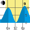 Point Helen tide chart for Sunday, July 9, 2023