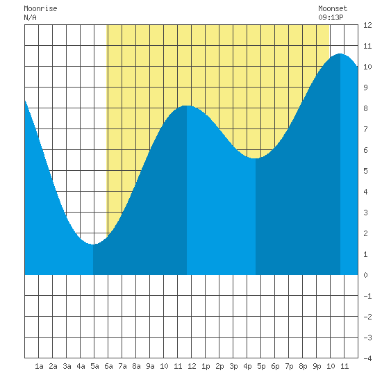 Point Helen tide chart for Friday, August 11, 2023