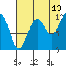 Point Helen tide chart for Sunday, August 13, 2023