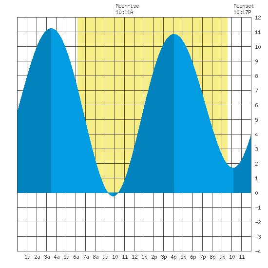 Point Helen tide chart for Saturday, August 19, 2023