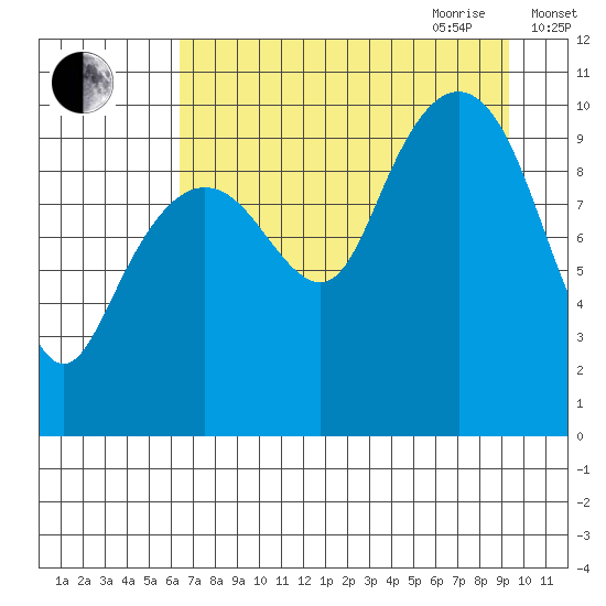 Point Helen tide chart for Thursday, August 24, 2023