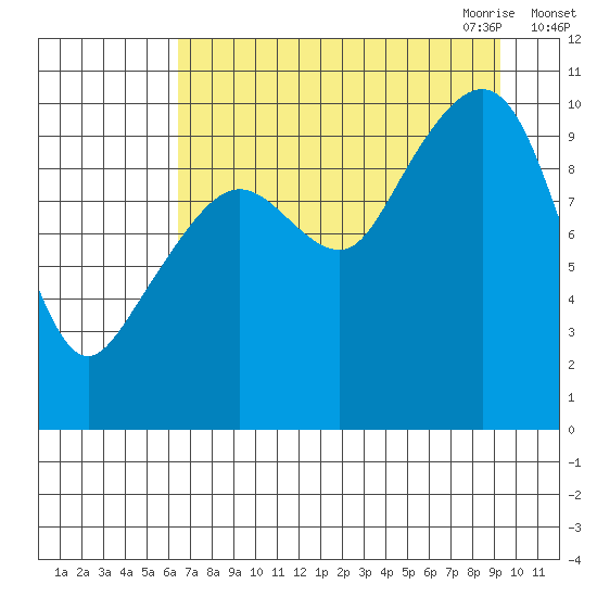 Point Helen tide chart for Friday, August 25, 2023