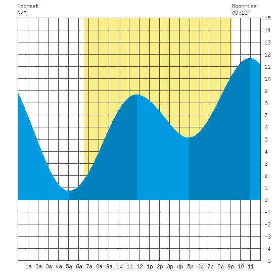 Point Helen tide chart for Sunday, August 27, 2023