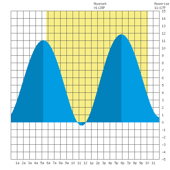 Point Helen tide chart for Sunday, August 6, 2023