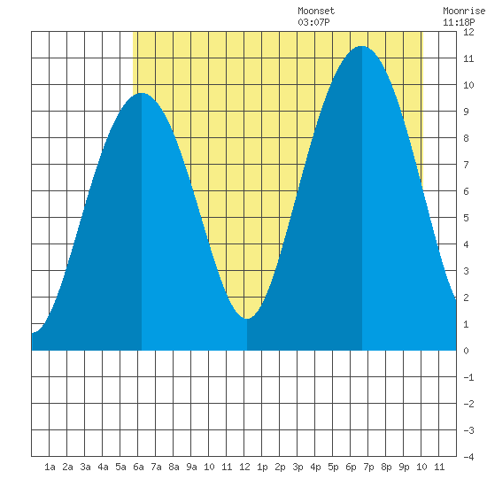 Point Helen tide chart for Monday, August 7, 2023