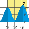 Point Helen tide chart for Monday, August 7, 2023