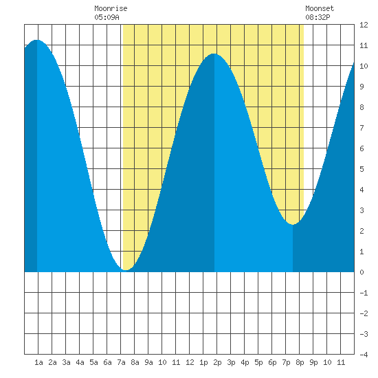 Point Helen tide chart for Wednesday, September 13, 2023