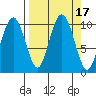 Point Helen tide chart for Sunday, September 17, 2023