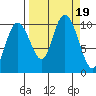 Point Helen tide chart for Tuesday, September 19, 2023