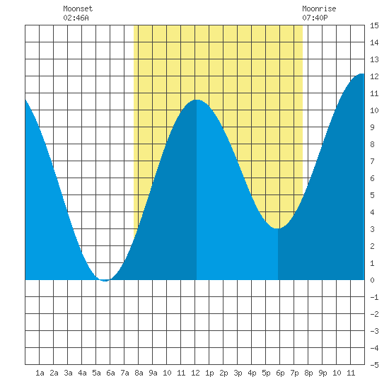 Point Helen tide chart for Tuesday, September 26, 2023