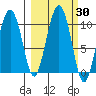 Point Helen tide chart for Saturday, September 30, 2023