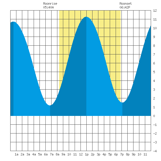 Point Helen tide chart for Thursday, October 12, 2023