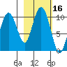 Point Helen tide chart for Monday, October 16, 2023