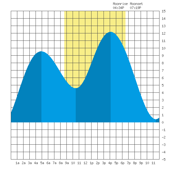 Point Helen tide chart for Thursday, October 19, 2023