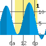Point Helen tide chart for Sunday, October 1, 2023