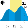 Point Helen tide chart for Saturday, October 21, 2023