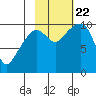 Point Helen tide chart for Sunday, October 22, 2023