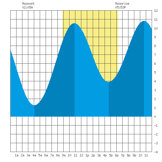 Point Helen tide chart for Tuesday, October 24, 2023