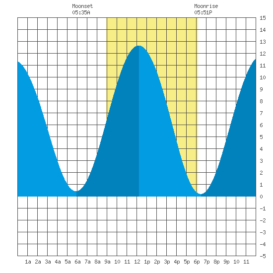 Point Helen tide chart for Thursday, October 26, 2023