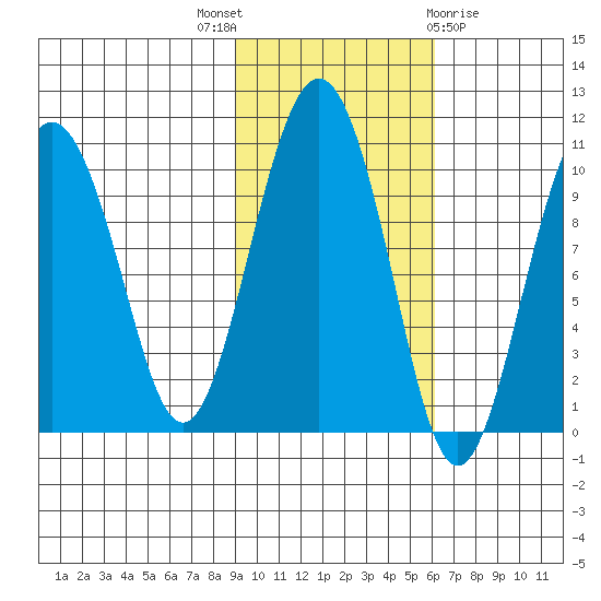 Point Helen tide chart for Friday, October 27, 2023