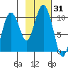 Point Helen tide chart for Tuesday, October 31, 2023