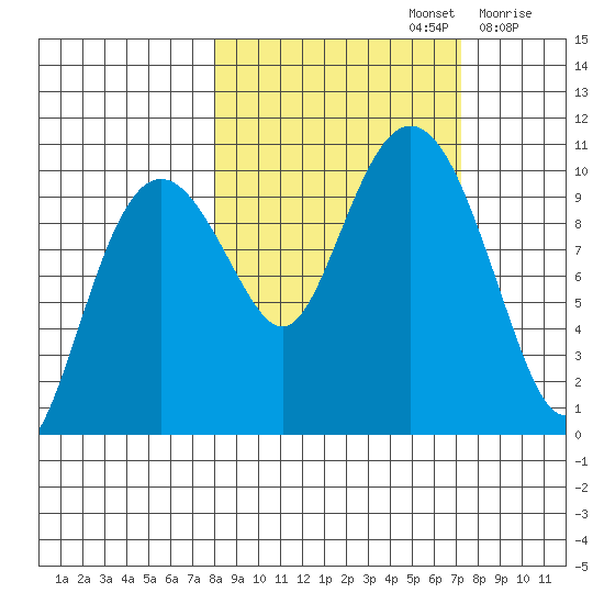 Point Helen tide chart for Wednesday, October 4, 2023