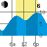 Point Helen tide chart for Friday, October 6, 2023