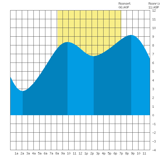 Point Helen tide chart for Saturday, October 7, 2023