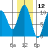 Point Helen tide chart for Sunday, November 12, 2023
