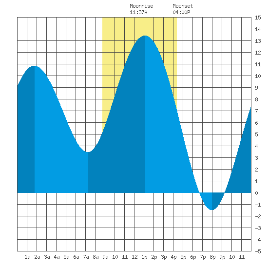 Point Helen tide chart for Tuesday, November 14, 2023