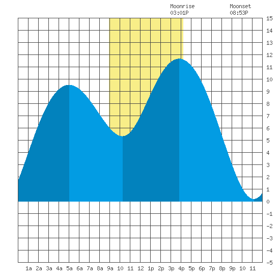 Point Helen tide chart for Saturday, November 18, 2023