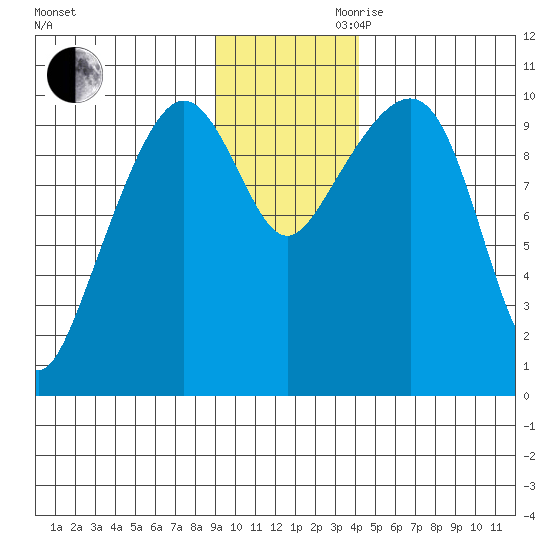 Point Helen tide chart for Monday, November 20, 2023