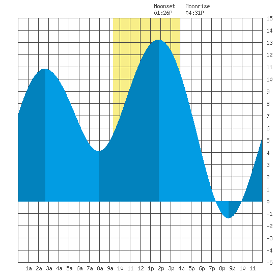 Point Helen tide chart for Wednesday, November 29, 2023