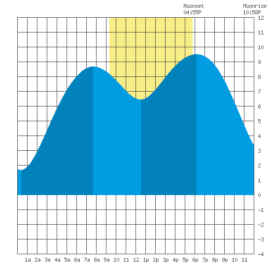 Point Helen tide chart for Saturday, November 4, 2023