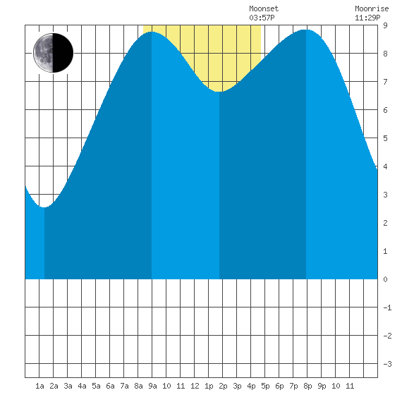 Point Helen tide chart for Sunday, November 5, 2023