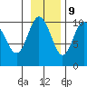 Point Helen tide chart for Thursday, November 9, 2023