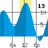 Point Helen tide chart for Wednesday, December 13, 2023