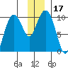 Point Helen tide chart for Sunday, December 17, 2023