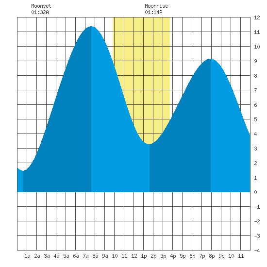 Point Helen tide chart for Wednesday, December 20, 2023