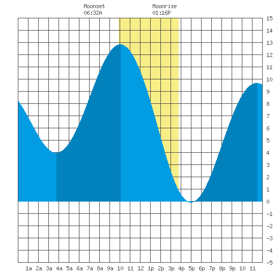 Point Helen tide chart for Saturday, December 23, 2023