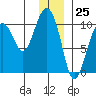 Point Helen tide chart for Monday, December 25, 2023