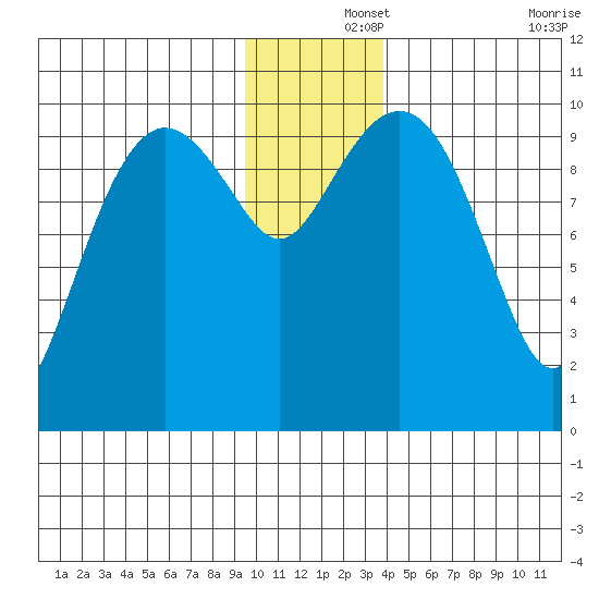 Point Helen tide chart for Sunday, December 3, 2023